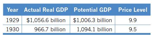 Year Actual Real GDP Potential GDP Price Level 1929 $1,056.6 billion $1,006.3 billion 1,094.1 billion 9.9 966.7 billion 