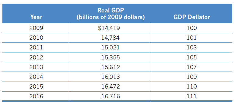 Real GDP Year GDP Deflator (billions of 2009 dollars) 2009 $14,419 100 14,784 2010 101 103 2011 15,021 2012 15,355 105 2