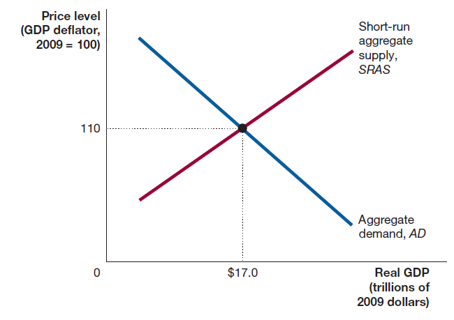 Price level Short-run (GDP deflator, 2009 = 100) aggregate supply, SRAS 110 Aggregate demand, AD $17.0 Real GDP (trillio