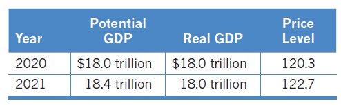 Potential Price Level Year GDP Real GDP $18.0 trillion 18.4 trillion $18.0 trillion 18.0 trillion 2020 120.3 2021 122.7 