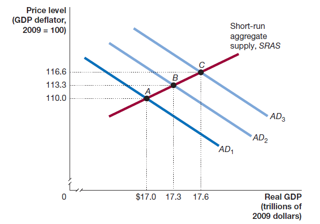 Price level (GDP deflator, 2009 = 100) Short-run aggregate supply, SRAS 116.6 B. 113.3 110.0 AD3 * AD2 *AD1 $17.0 17.3 1