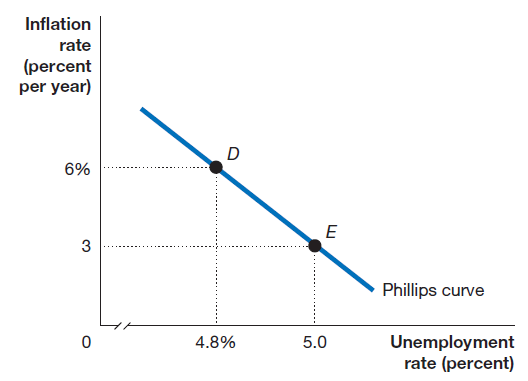 Inflation rate (percent per year) 3 Phillips curve 4.8% 5.0 Unemployment rate (percent) 