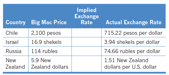 Implied Exchange Rate Actual Exchange Rate Country Big Mac Price 2,100 pesos Chile 715.22 pesos per dollar Israel 16.9 s