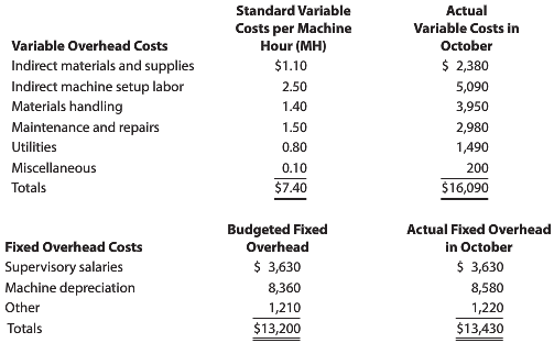 Standard Variable Actual Costs per Machine Hour (MH) Variable Costs in October Variable Overhead Costs $ 2,380 5,090 Ind