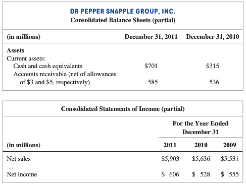 Case A. Dr Pepper Snapple Group, Inc., is a leading