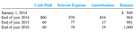 Cash Paid Interest Expense Amortization Balance January 1, 2014 End of year 2014 End of year 2015 End of year 2016 $ 948