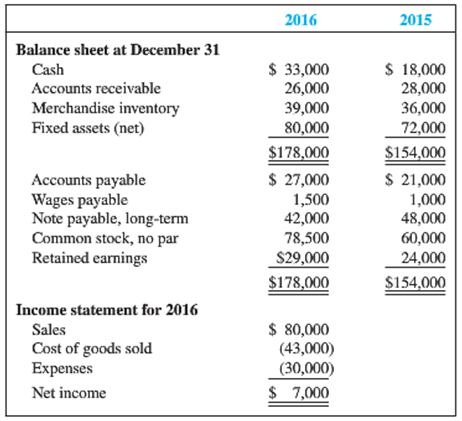 2016 2015 Balance sheet at December 31 $ 33,000 26,000 39,000 80,000 $ 18,000 28,000 36,000 Cash Accounts receivable Mer