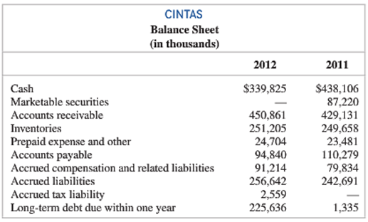 CINTAS Balance Sheet (in thousands) 2012 2011 Cash $339,825 $438,106 87,220 429,131 249,658 23,481 110,279 79,834 242,69