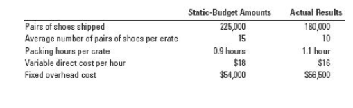 Static-Budget Amounts Actual Results Pairs of shoes shipped Average number of pairs of shoes per crate Packing hours per