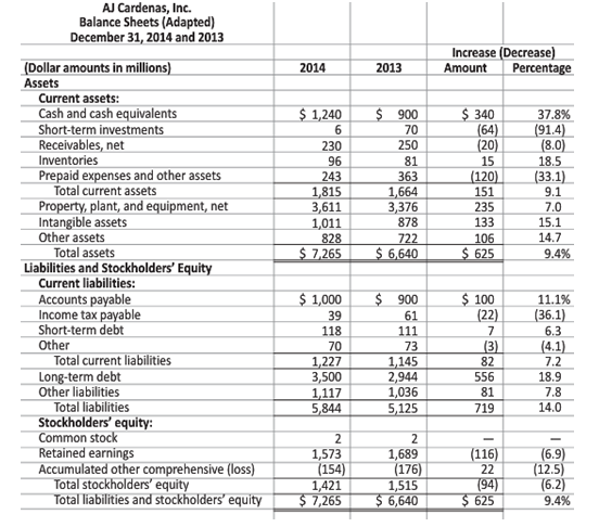 AJ Cardenas, Inc. Balance Sheets (Adapted) December 31, 2014 and 2013 Increase (Decrease) Percentage (Dollar amounts in 