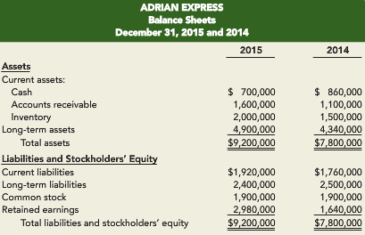 ADRIAN EXPRESS Balance Sheets December 31, 2015 and 2014 2015 2014 Assets Current assets: $ 700,000 $ 860,000 Cash Accou