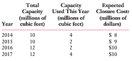 Total Capacity Used This Year Expected Closure Costs Capacity (millions of cubic feet) (millions of cubic feet) (million