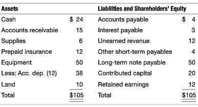 Llabilities and Shareholders' Equlty Assets $ 24 $ 4 Accounts payable Cash Interest payable Accounts receivable 15 3 Une