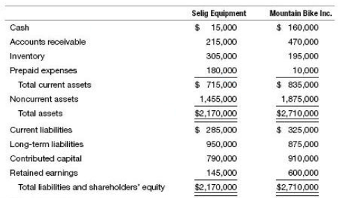 Selig Equipment $ 15,000 Mountain Bike Inc. $ 160,000 Cash Accounts receivable 215,000 470,000 Inventory 305,000 195,000