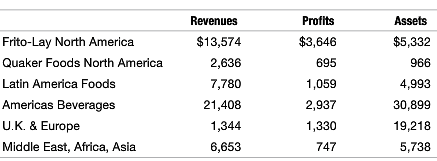 Revenues $13,574 2,636 Profits Assets Frito-Lay North America Quaker Foods North America Latin America Foods $3,646 $5,3
