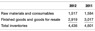2012 2011 1,584 Raw materials and consumables Finished goods and goods for resale 1,517 2,919 4,436 3,017 4,601 Total in