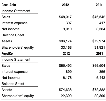 Coca-Cola 2012 2011 Income Statement $48,017 $46,542 Sales Interest expense 397 417 Net income 9,019 8,584 Balance Sheet
