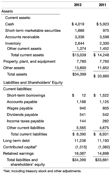 2012 2011 Assets Current assets: $ 4,019 $ 5,923 Cash Short-term marketable securities 1,666 975 Accounts receivable 3,3
