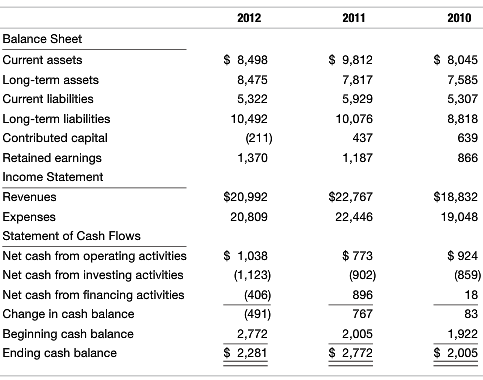 2012 2011 2010 Balance Sheet $ 8,498 $ 9,812 Current assets 8,045 Long-term assets 8,475 7,817 7,585 Current liabilities