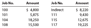 Job No. Indirect Job No. Amount Amount $ 4,800 5,875 18,250 15,500 $ 8,220 9,430 12,675 19,225 100 101 111 115 117 104 1