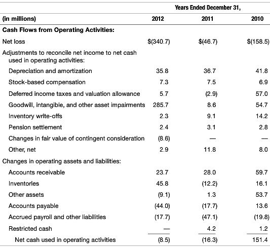 Years Ended December 31, (in millions) 2012 2011 2010 Cash Flows from Operating Activities: $(340.7) $(46.7) $(158.5) Ne