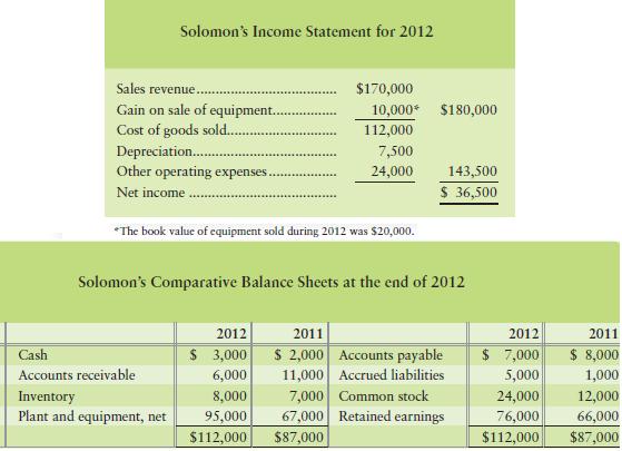 Solomon's Income Statement for 2012 Sales revenue. $170,000 Gain on sale of equipment. Cost of goods sold.. Depreciation