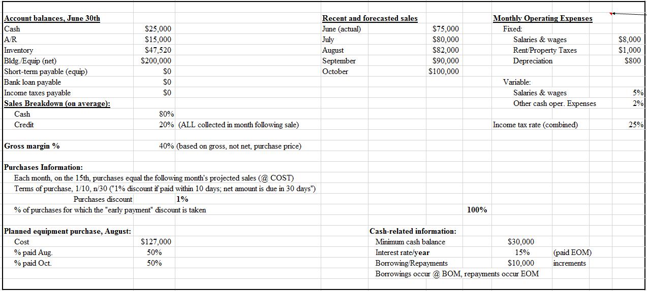 Account balances, June 30th Cash A/R Inventory Monthly Operating Expenses Recent and forecasted sales $75,000 June (actu
