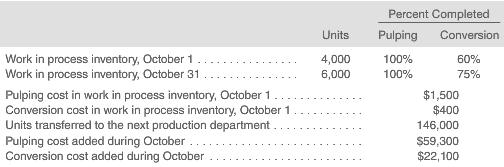 Percent Completed Units Pulping 100% 100% Conversion Work in process inventory, October 1 Work in process inventory, Oct