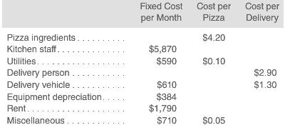 Fixed Cost Cost per Cost per Delivery Pizza per Month Pizza ingredients... $4.20 $5,870 $590 Kitchen staff... Utilities.