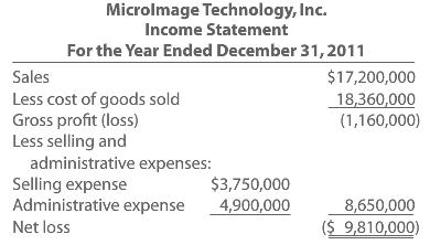 Microlmage Technology, Inc. Income Statement For the Year Ended December 31,2011 $17,200,000 18,360,000 (1,160,000) Sale