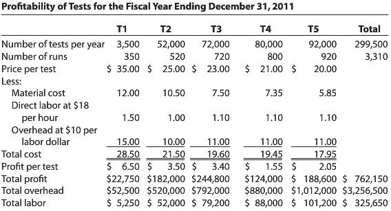 Profitability of Tests for the Fiscal Year Ending December 31, 2011 Total T1 T2 тз T4 T5 Number of tests per year Numb