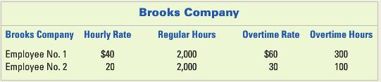 Brooks Company Regular Hours 2,000 2,000 Brooks Company Overtime Hours Hourly Rate Overtime Rate Employee No. 1 Employee