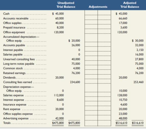 Adjusted Unadjusted Trial Balance Adjustments Trial Balance $ 45,000 $ 45,000 Cash ... 60,000 Accounts receivable 66,660
