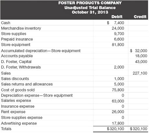 FOSTER PRODUCTS COMPANY Unadjusted Trlal Balance October 31, 2013 Deblt Credit $ 7,400 Cash Merchandise inventory Store 