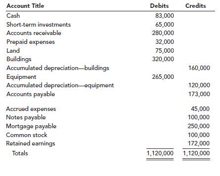 Account Title Debits Credits Cash 83,000 Short-term investments 65,000 Accounts receivable 280,000 Prepaid expenses 32,0