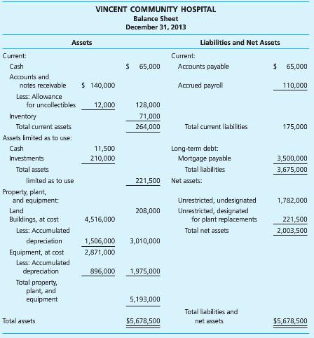 VINCENT COMMUNITY HOSPITAL Balance Sheet December 31, 2013 Liabilities and Net Assets Assets Current: Current: 2$ Cash A