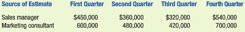 Source of Estimate First Quarter Second Quarter Third Quarter Fourth Quarter Sales manager Marketing consultant $360,000