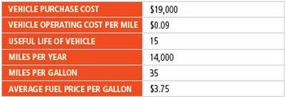 VEHICLE PURCHASE COST $19,000 VEHICLE OPERATING COST PER MILE $0.09 15 14,000 35 USEFUL LIFE OF VEHICLE MILES PER YEAR M