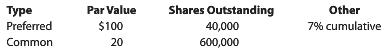 Shares Outstanding 40,000 Type Preferred Common Other 7% cumulative Par Value $100 20 600,000 