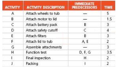 IMMEDIATE ACTIVITY ACTIVITY DESCRIPTION PREDECESSORS TIME A Attach wheels to tub в Attach motor to lid 1.5 Attach batte