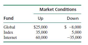 Market Conditions Fund Up Down $ -8,000 5,000 -35,000 $25,000 35,000 60,000 Global Index Internet 