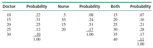 Probability Probability Both Doctor Probability Nurse .22 .08 .24 5 10 15 20 .07 .16 10 15 15 20 25 30 31 .25 .12 20 25 