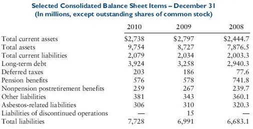 Selected Consolidated Balance Sheet Items - December 31 (In millions, except outstanding shares of common stock) 2010 20