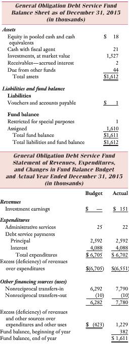 General Obligation Debt Service Fund Balance Sheet as of December 31, 2015 (in thousands) Assets Equity in pooled cash a