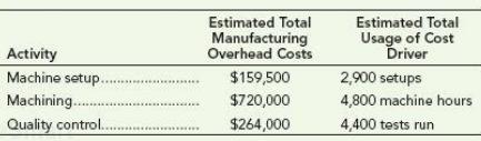 Estimated Total Usage of Cost Driver 2,900 setups 4,800 machine hours 4,400 tests run Estimated Total Manufacturing Over