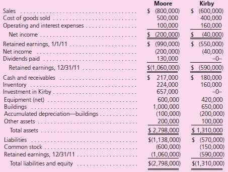 Following are financial statements for Moore Company and Kirby Company