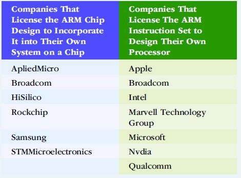 Companies That License the ARM Chip Design to Incorporate It into Their Own Companies That License The ARM Instruction S