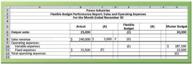 Panco Industries Flexible Budget Performance Report: Sales and Operating Expenses For the Month Ended November 30 Flexib