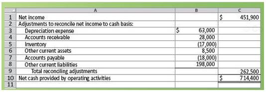 Net income 2 Adjustments to reconcile net income to cash basis: Depreciation expense Accounts receivable Inventory Other