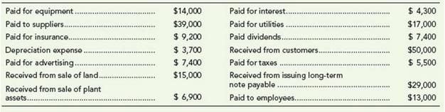 Paid for interest. Paid for utilities. Paid dividends. Roceived from customors.. Paid for taxes Received from issuing lo